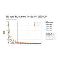 Eaton 9E3000I, UPS 3000VA / 2400W, LCD, tower