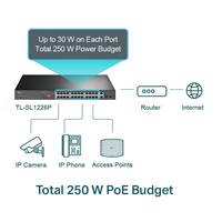 TP-Link CCTV switch TL-SL1226P (24x100Mb/s, 2xGbE/2xSFP combo, 24xPoE+, 250W)