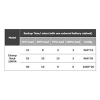 Fortron UPS CHAMP 10KL rack,  10000 VA/9000 W, long run, online