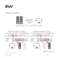 Club3D síťový přepínač - Switch, HDMI KVM Switch - Dual HDMI 4K 60Hz