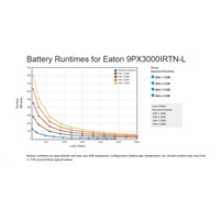Eaton 9PX 3000i RT2U Netpack Li-Ion, UPS 3000VA / 2400W, LCD, rack/tower, se síťovou kartou