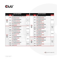 Club3D cestovní nabíječka 140W GaN technologie, 3xUSB-C, 1xUSB-A, PPS + PD 3.1 Support