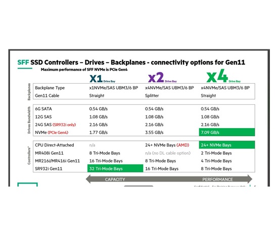 HPE 7.68TB NVMe Gen4 High Performance Read Intensive SFF BC U.3 PM1733a SSD P50222-B21 RENEW