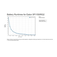 Eaton 5P 1150i Rack1U, gen2, UPS 1150VA / 920W, 6 zásuvek IEC C13, LCD