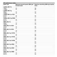HPE Aruba Networking AP-505 (RW) Dual Radio 2x2 802.11ax Internal Antennas Unified Campus Access Point R2H28A RENEW
