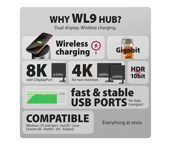 AXAGON HMC-WL9, USB 10Gbps hub s Qi, 3x USB-A, USB-C, HDMI & DP 4k/60Hz, RJ-45 GLAN, PD 100W, kabel USB-C 60cm