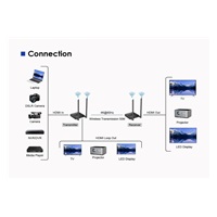 PremiumCord HDMI2.0 Wireless extender 4K@60Hz na 50m