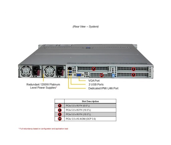 GOLD SUPERMICRO H13Hyper1U,2x9654,2.3TB,1x960GB-U.2,2ports10NIC