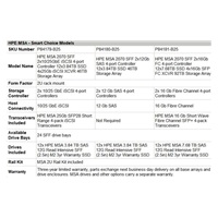 HPE MSA 2070 SFF 2x10/25GbE iSCSI 4-port Controller 12x3.84TB SSD 4x25Gb iSCSI XCVR 46TB Storage Array Smart Choice