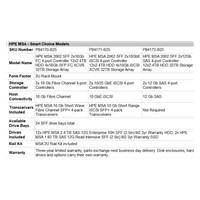 HPE MSA 2062 SFF 2x10GbE iSCSI 4-port Controller 12x2.4TB HDD 4x10Gb iSCSI XCVR 32TB Storage Array Smart Choice