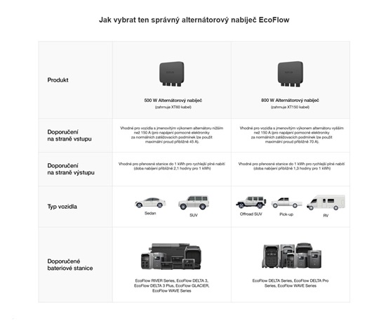 EcoFlow alternátorový nabíječ - 500W