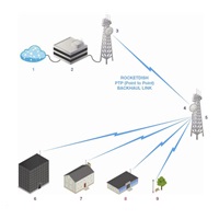 UBNT airMAX RocketDish RD-5G30 [směrová MIMO anténa, 5GHz, 30dBi, 5°, Rocket kit]