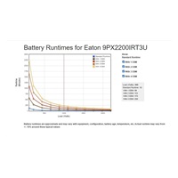 Eaton 9PX 2200i RT3U, UPS 2200VA / 2200W, LCD, rack/tower