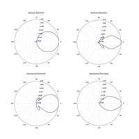 UBNT PrismStation anténa 60°, PrismAP-5-60,  [5GHz anténa typu horn s vyzařovacím asymetrickým úhlem 60°, zisk 2x16dBi]