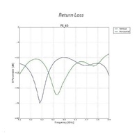 UBNT PrismStation anténa 60°, PrismAP-5-60,  [5GHz anténa typu horn s vyzařovacím asymetrickým úhlem 60°, zisk 2x16dBi]