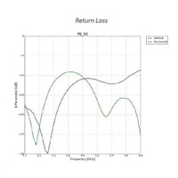 UBNT PrismStation anténa 90°, PrismAP-5-90,  [5GHz anténa typu horn s vyzařovacím asymetrickým úhlem 90°, zisk 2x13dBi]