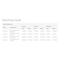 MikroTik Cloud Router Switch CRS317-1G-16S+RM, dual-core 800MHz CPU, 1GB, 1xGLAN, 16xSFP+ slot, vč. L6